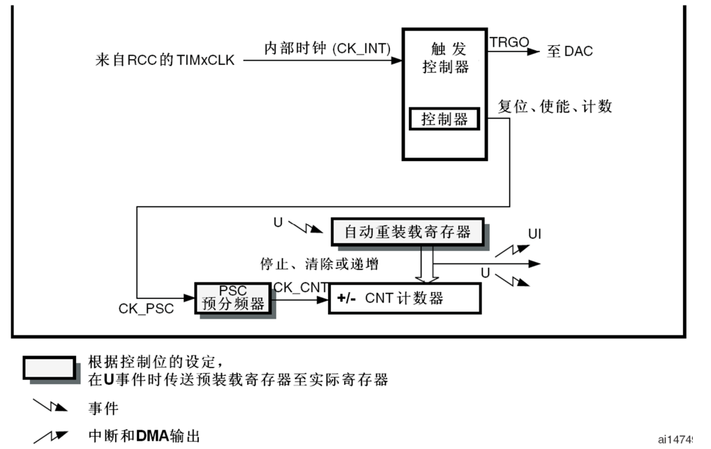 基本定时器-功能框图.png
