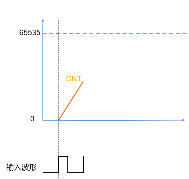 通用定时器-输入捕获功能-测量PWM寄存器-情况一图例.png