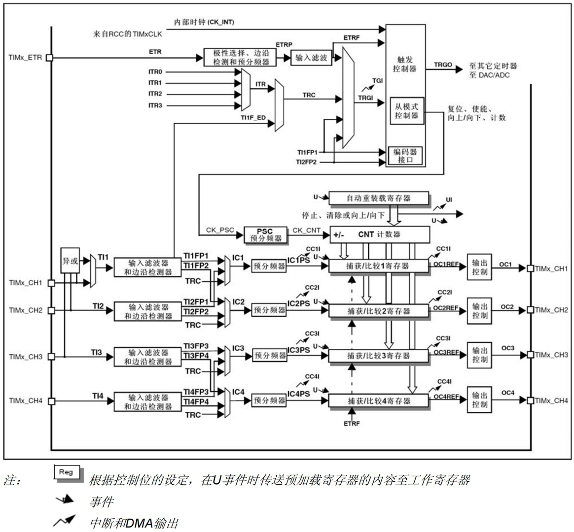 通用定时器_功能框图.png