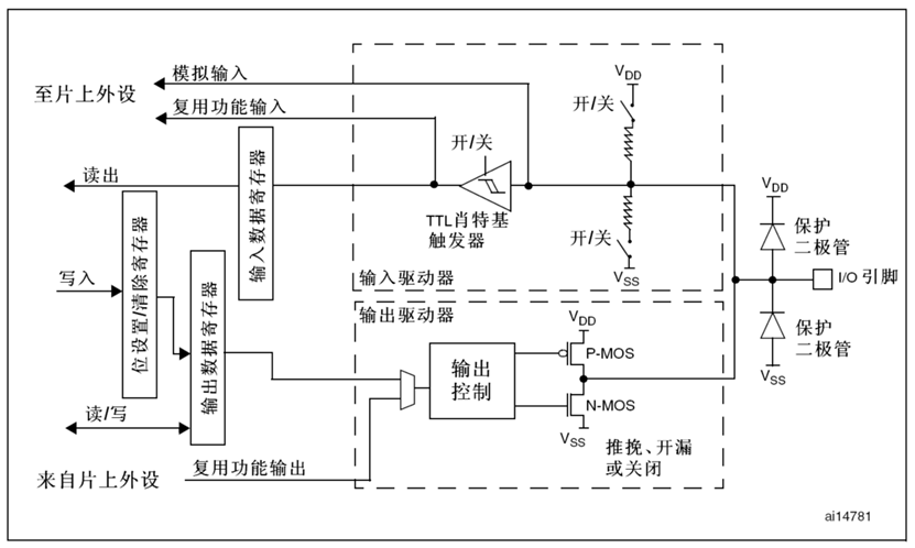GPIO每位的具体电路结构