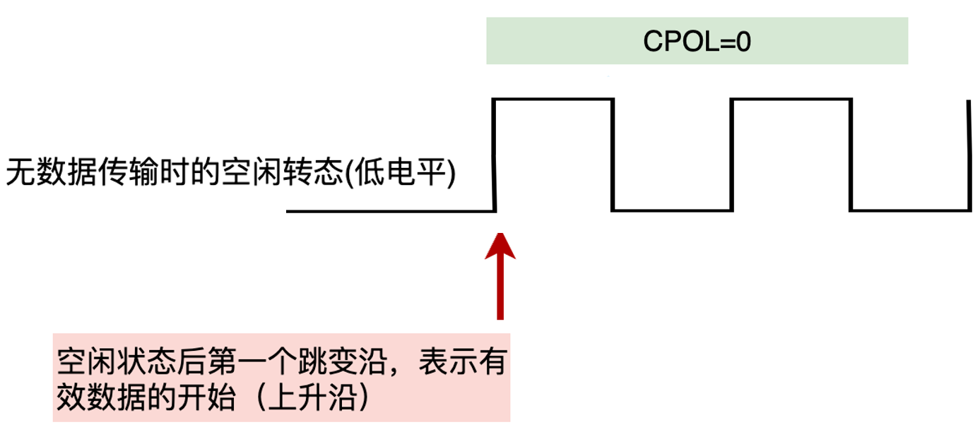 SPI-通信介绍-时钟的极性-低电平.png